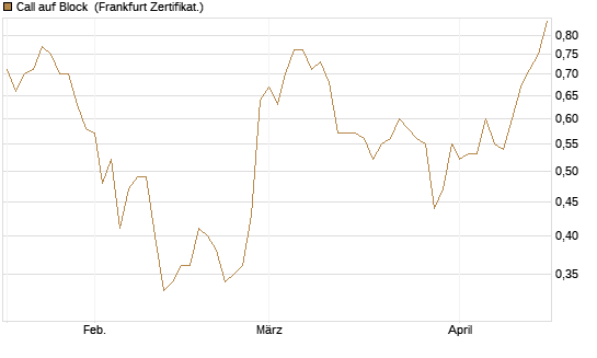 Call auf Block [Société Générale Effekten GmbH] Chart