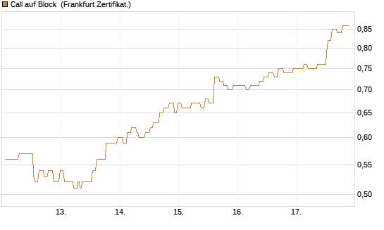 Call auf Block [Société Générale Effekten GmbH] Chart