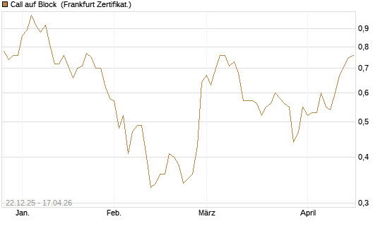 Call auf Block [Société Générale Effekten GmbH] Chart