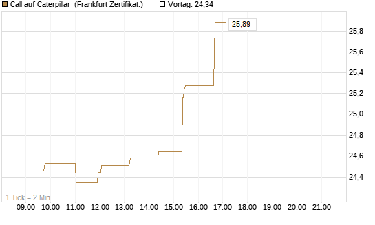 Call auf Caterpillar [Société Générale Effekten GmbH] Chart
