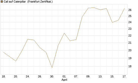 Call auf Caterpillar [Société Générale Effekten GmbH] Chart
