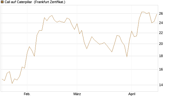 Call auf Caterpillar [Société Générale Effekten GmbH] Chart