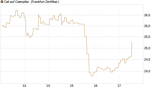Call auf Caterpillar [Société Générale Effekten GmbH] Chart
