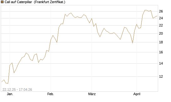 Call auf Caterpillar [Société Générale Effekten GmbH] Chart