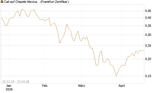 Call auf Chipotle Mexican Grill [Société Générale Effekten GmbH] Chart