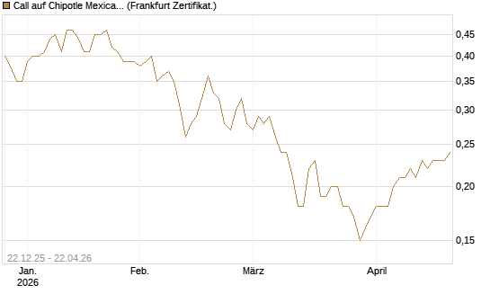 Call auf Chipotle Mexican Grill [Société Générale Effekten GmbH] Chart