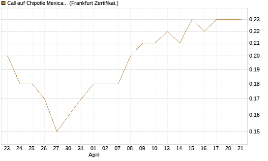 Call auf Chipotle Mexican Grill [Société Générale Effekten GmbH] Chart