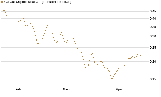 Call auf Chipotle Mexican Grill [Société Générale Effekten GmbH] Chart