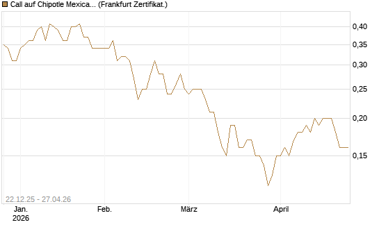 Call auf Chipotle Mexican Grill [Société Générale Effekten GmbH] Chart
