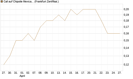 Call auf Chipotle Mexican Grill [Société Générale Effekten GmbH] Chart