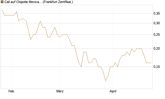 Call auf Chipotle Mexican Grill [Société Générale Effekten GmbH] Chart