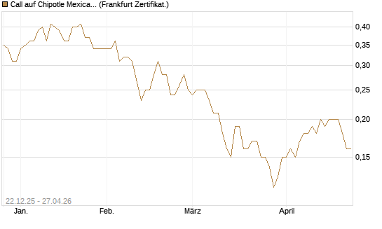 Call auf Chipotle Mexican Grill [Société Générale Effekten GmbH] Chart