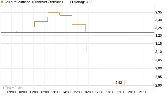 Call auf Coinbase [Société Générale Effekten GmbH] Chart