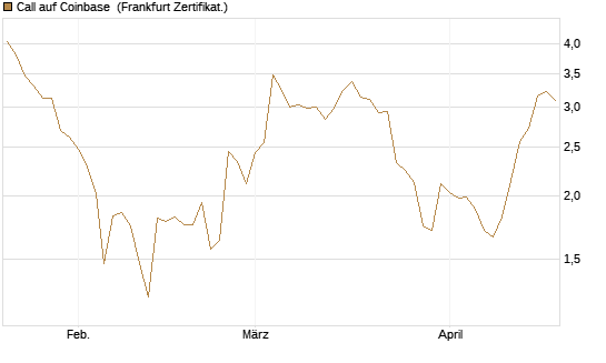 Call auf Coinbase [Société Générale Effekten GmbH] Chart