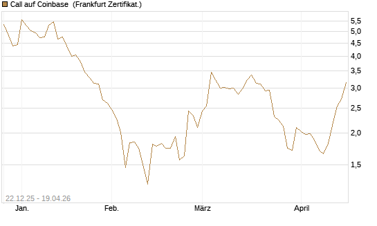 Call auf Coinbase [Société Générale Effekten GmbH] Chart