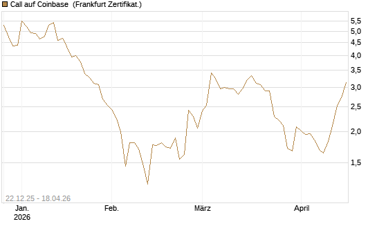 Call auf Coinbase [Société Générale Effekten GmbH] Chart
