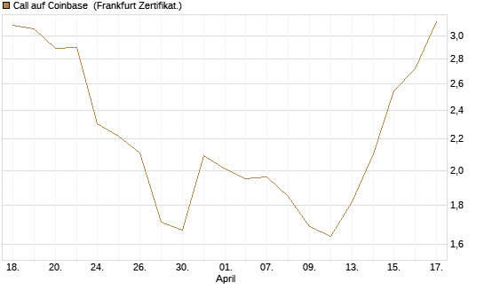 Call auf Coinbase [Société Générale Effekten GmbH] Chart