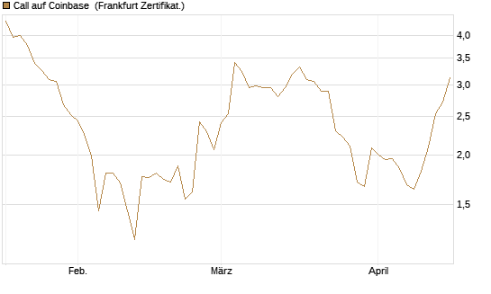 Call auf Coinbase [Société Générale Effekten GmbH] Chart