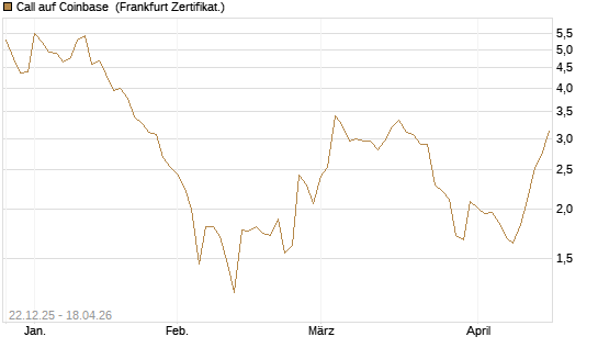 Call auf Coinbase [Société Générale Effekten GmbH] Chart