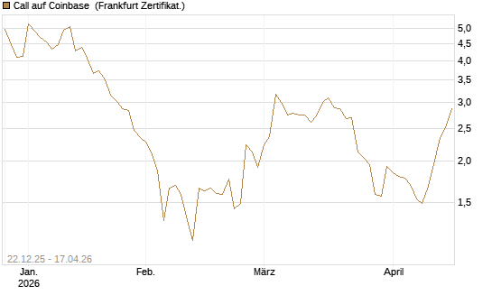 Call auf Coinbase [Société Générale Effekten GmbH] Chart