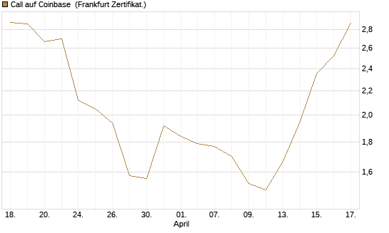 Call auf Coinbase [Société Générale Effekten GmbH] Chart