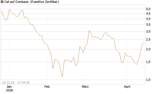 Call auf Coinbase [Société Générale Effekten GmbH] Chart