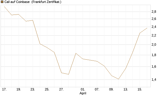 Call auf Coinbase [Société Générale Effekten GmbH] Chart