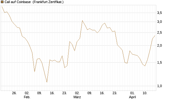 Call auf Coinbase [Société Générale Effekten GmbH] Chart