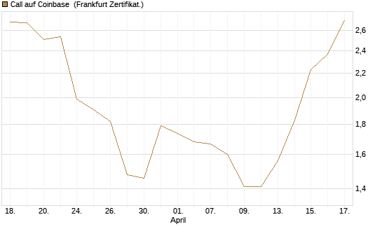 Call auf Coinbase [Société Générale Effekten GmbH] Chart
