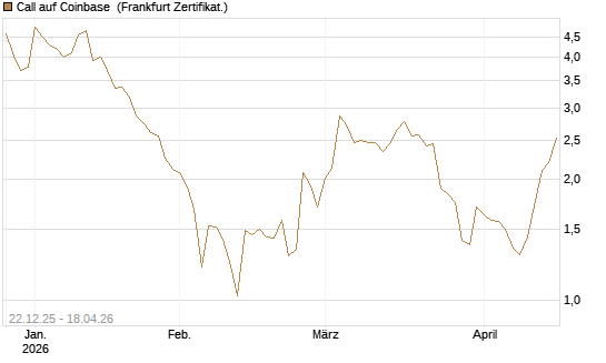 Call auf Coinbase [Société Générale Effekten GmbH] Chart