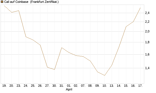 Call auf Coinbase [Société Générale Effekten GmbH] Chart