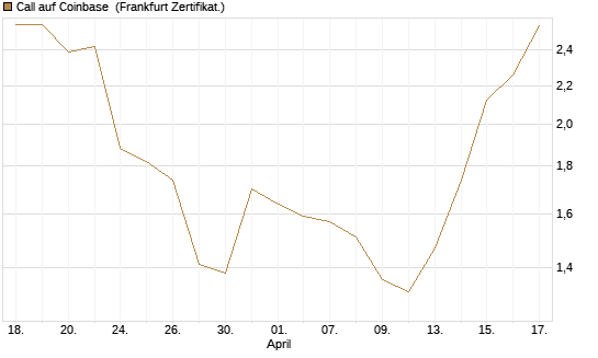 Call auf Coinbase [Société Générale Effekten GmbH] Chart