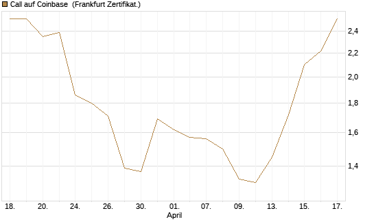 Call auf Coinbase [Société Générale Effekten GmbH] Chart