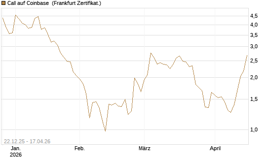Call auf Coinbase [Société Générale Effekten GmbH] Chart