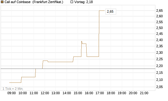 Call auf Coinbase [Société Générale Effekten GmbH] Chart