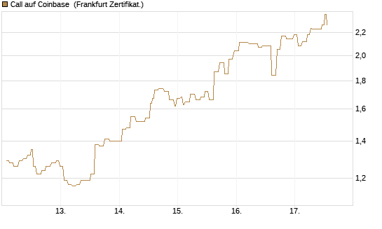Call auf Coinbase [Société Générale Effekten GmbH] Chart