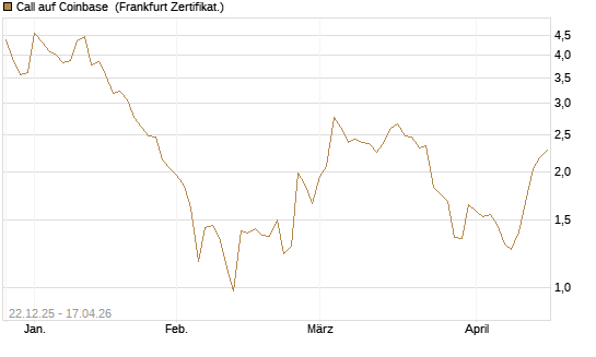 Call auf Coinbase [Société Générale Effekten GmbH] Chart