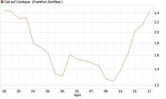 Call auf Coinbase [Société Générale Effekten GmbH] Chart