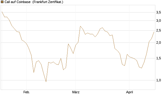 Call auf Coinbase [Société Générale Effekten GmbH] Chart