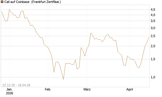 Call auf Coinbase [Société Générale Effekten GmbH] Chart
