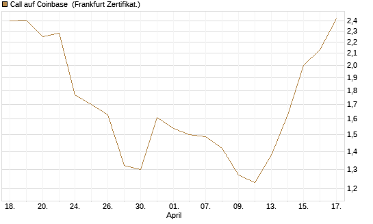 Call auf Coinbase [Société Générale Effekten GmbH] Chart