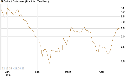 Call auf Coinbase [Société Générale Effekten GmbH] Chart