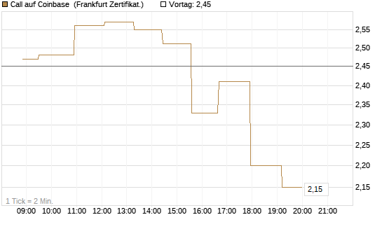 Call auf Coinbase [Société Générale Effekten GmbH] Chart