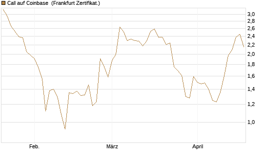 Call auf Coinbase [Société Générale Effekten GmbH] Chart