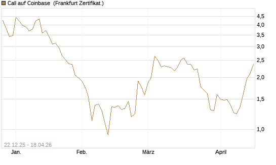 Call auf Coinbase [Société Générale Effekten GmbH] Chart