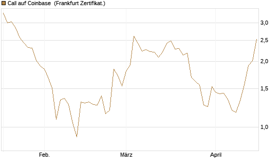 Call auf Coinbase [Société Générale Effekten GmbH] Chart