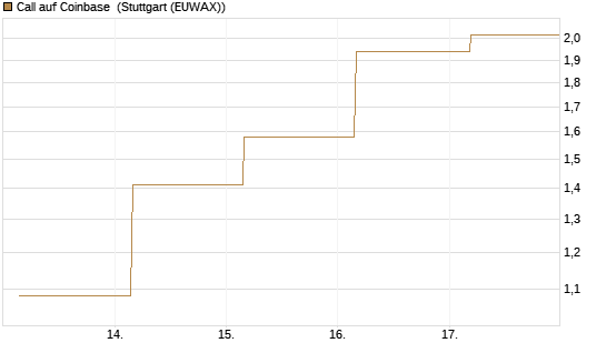 Call auf Coinbase [Société Générale Effekten GmbH] Chart