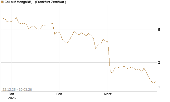 Call auf MongoDB,  [Société Générale Effekten GmbH] Chart