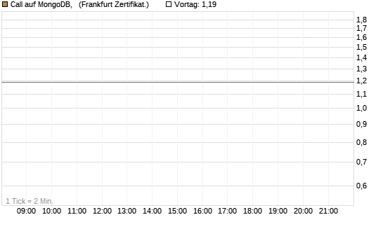 Call auf MongoDB,  [Société Générale Effekten GmbH] Chart