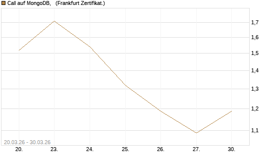 Call auf MongoDB,  [Société Générale Effekten GmbH] Chart